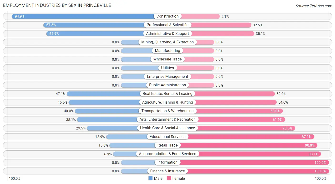 Employment Industries by Sex in Princeville