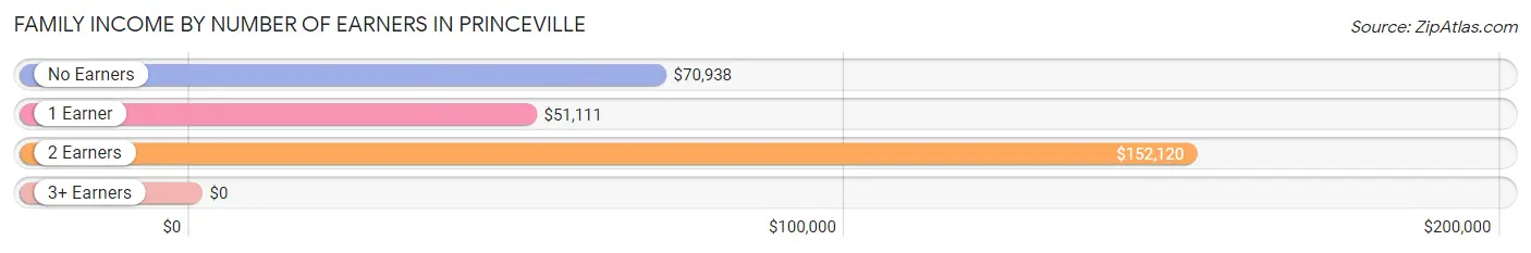 Family Income by Number of Earners in Princeville