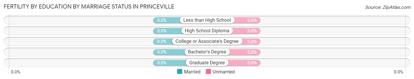 Female Fertility by Education by Marriage Status in Princeville