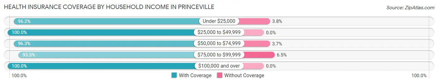 Health Insurance Coverage by Household Income in Princeville