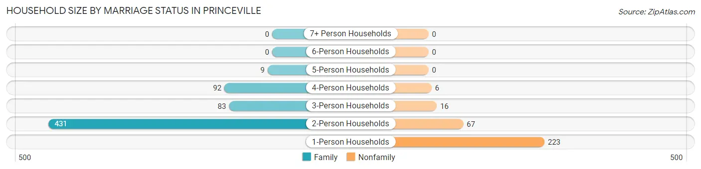 Household Size by Marriage Status in Princeville