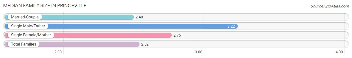 Median Family Size in Princeville