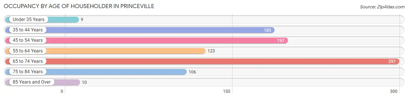 Occupancy by Age of Householder in Princeville