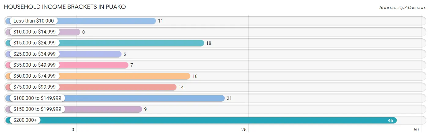 Household Income Brackets in Puako