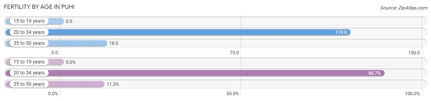 Female Fertility by Age in Puhi