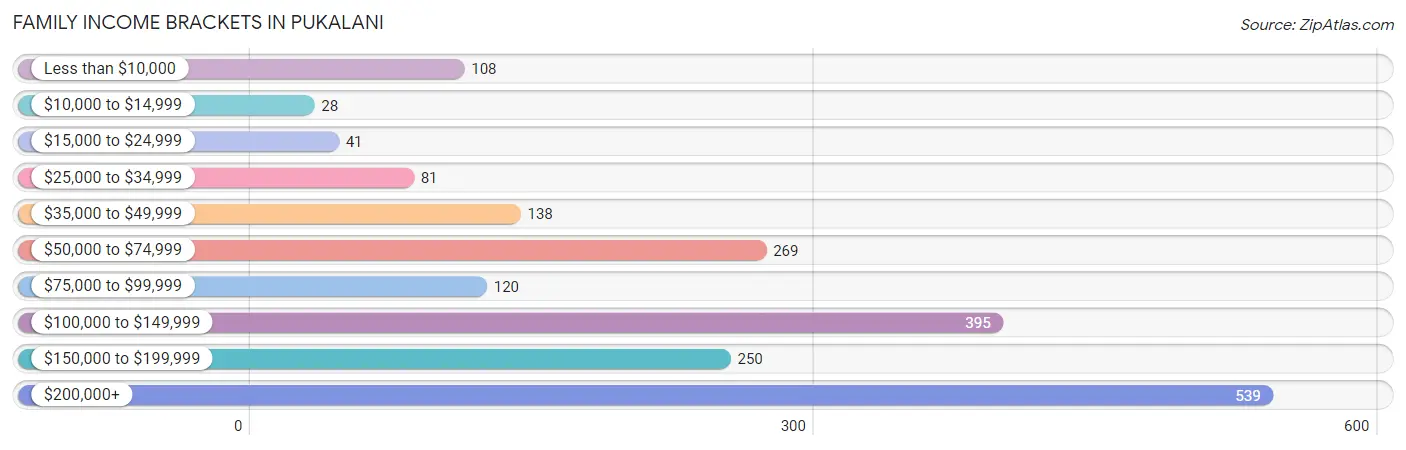 Family Income Brackets in Pukalani