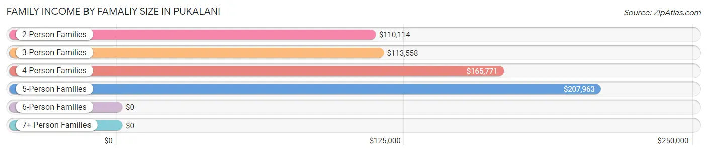 Family Income by Famaliy Size in Pukalani