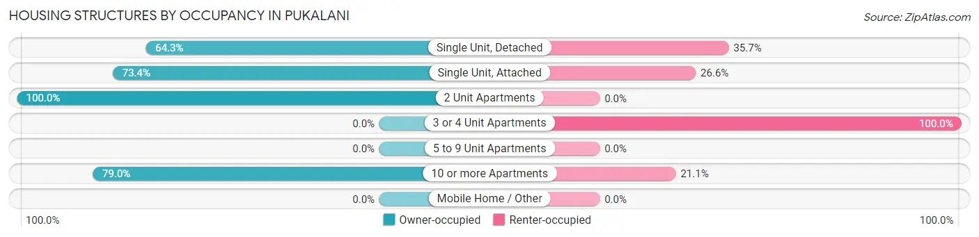 Housing Structures by Occupancy in Pukalani