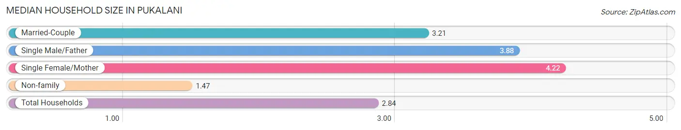 Median Household Size in Pukalani