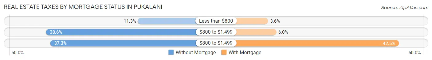 Real Estate Taxes by Mortgage Status in Pukalani