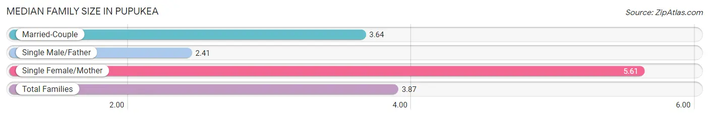 Median Family Size in Pupukea