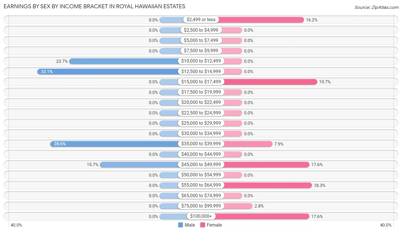 Earnings by Sex by Income Bracket in Royal Hawaiian Estates