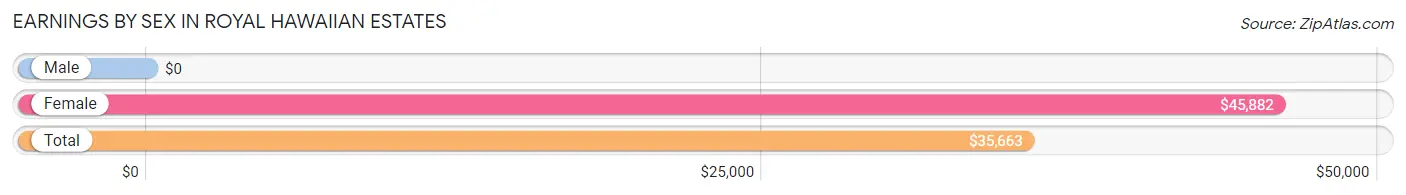 Earnings by Sex in Royal Hawaiian Estates