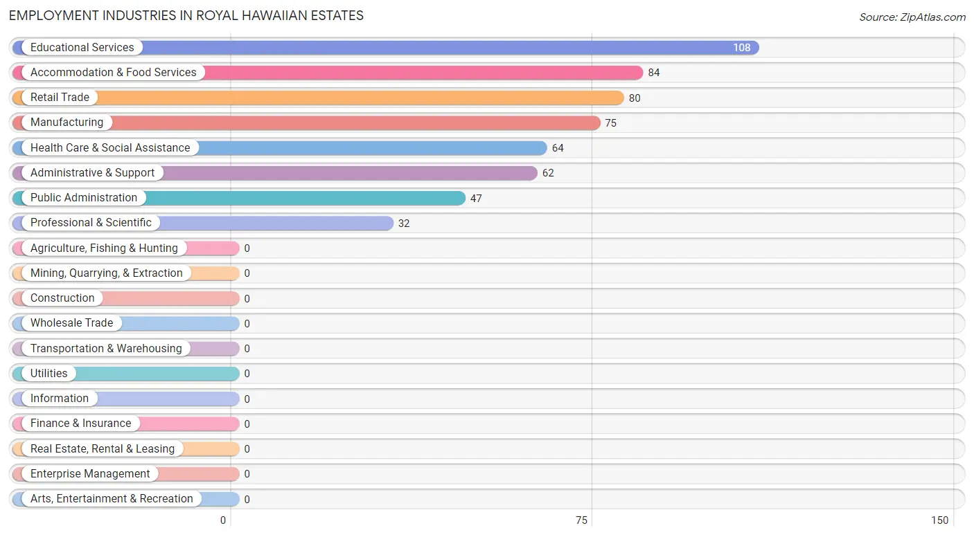 Employment Industries in Royal Hawaiian Estates