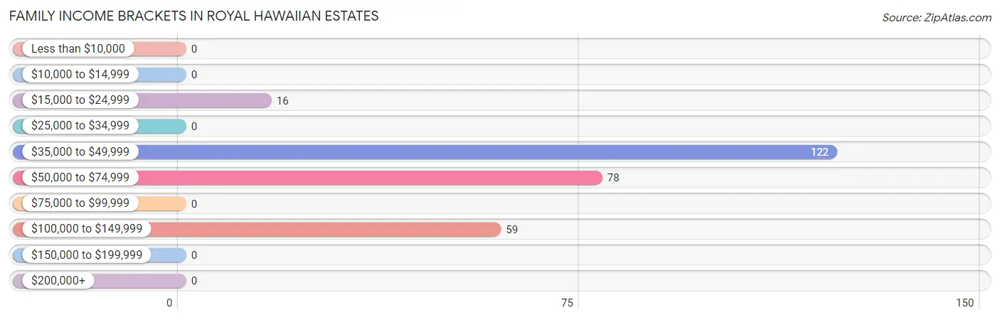 Family Income Brackets in Royal Hawaiian Estates