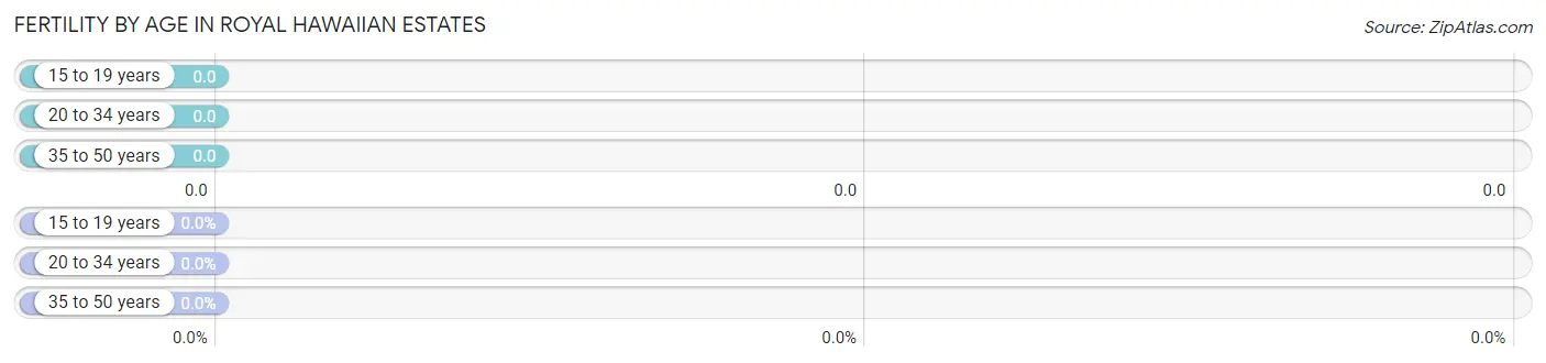 Female Fertility by Age in Royal Hawaiian Estates