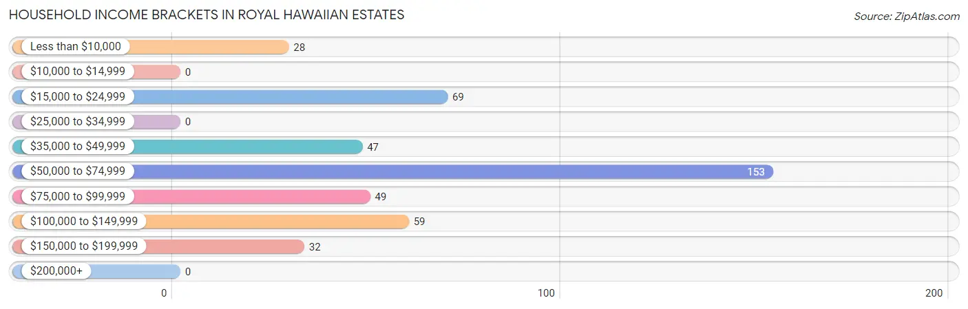 Household Income Brackets in Royal Hawaiian Estates