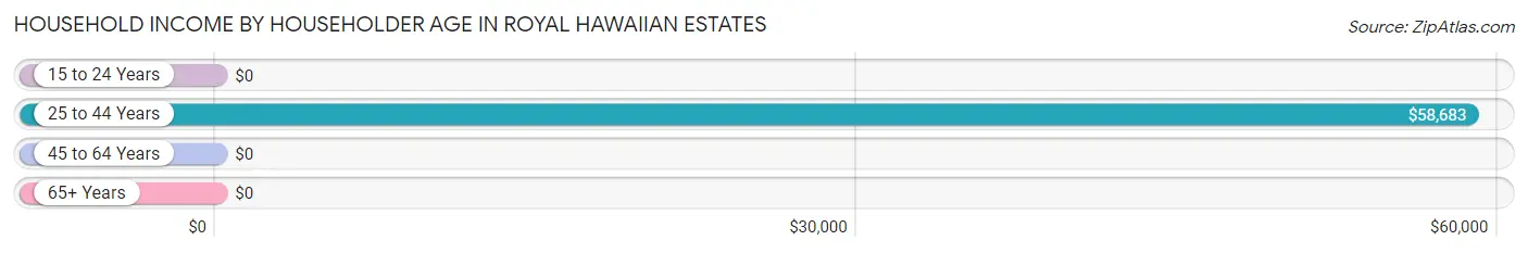 Household Income by Householder Age in Royal Hawaiian Estates