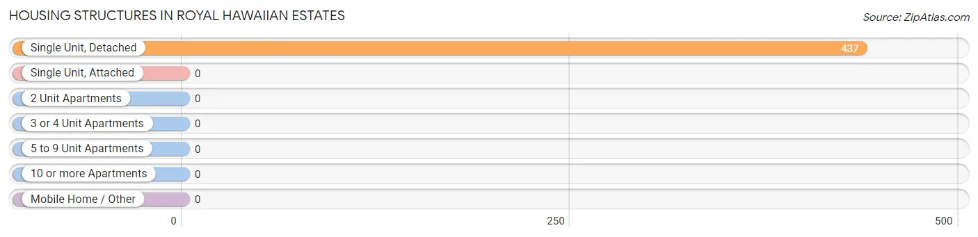 Housing Structures in Royal Hawaiian Estates