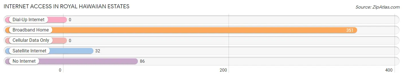 Internet Access in Royal Hawaiian Estates