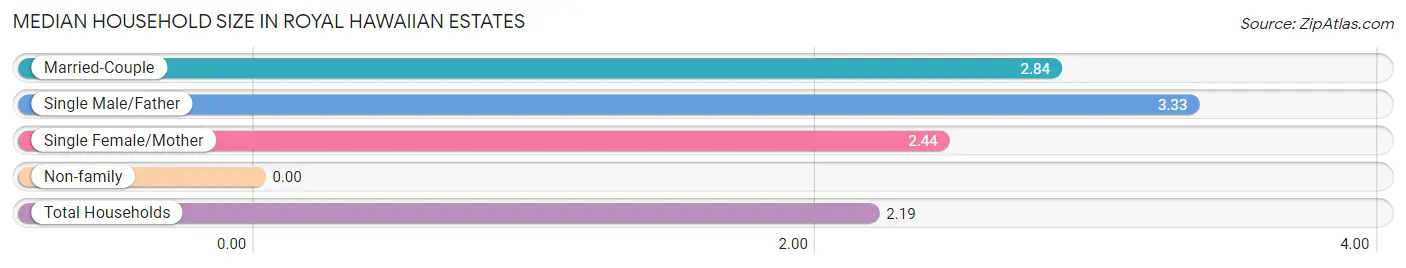 Median Household Size in Royal Hawaiian Estates