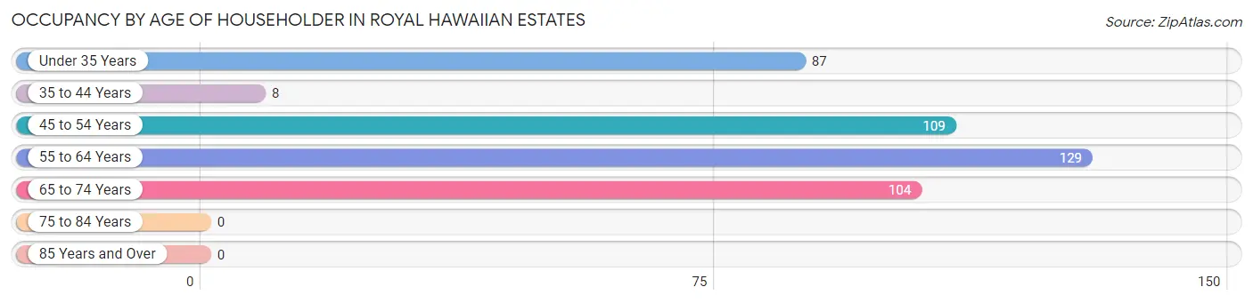 Occupancy by Age of Householder in Royal Hawaiian Estates