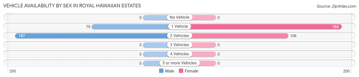 Vehicle Availability by Sex in Royal Hawaiian Estates