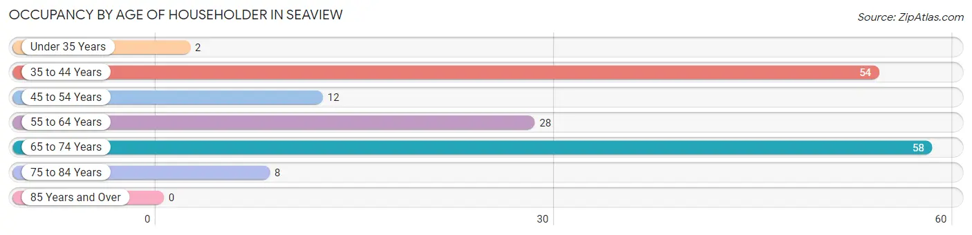 Occupancy by Age of Householder in Seaview