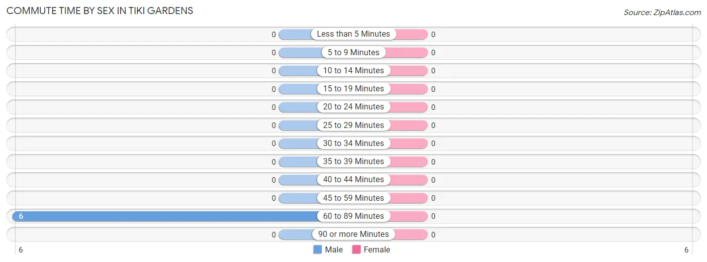 Commute Time by Sex in Tiki Gardens