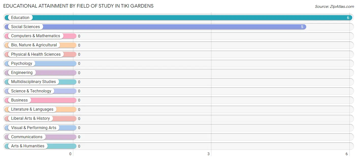 Educational Attainment by Field of Study in Tiki Gardens