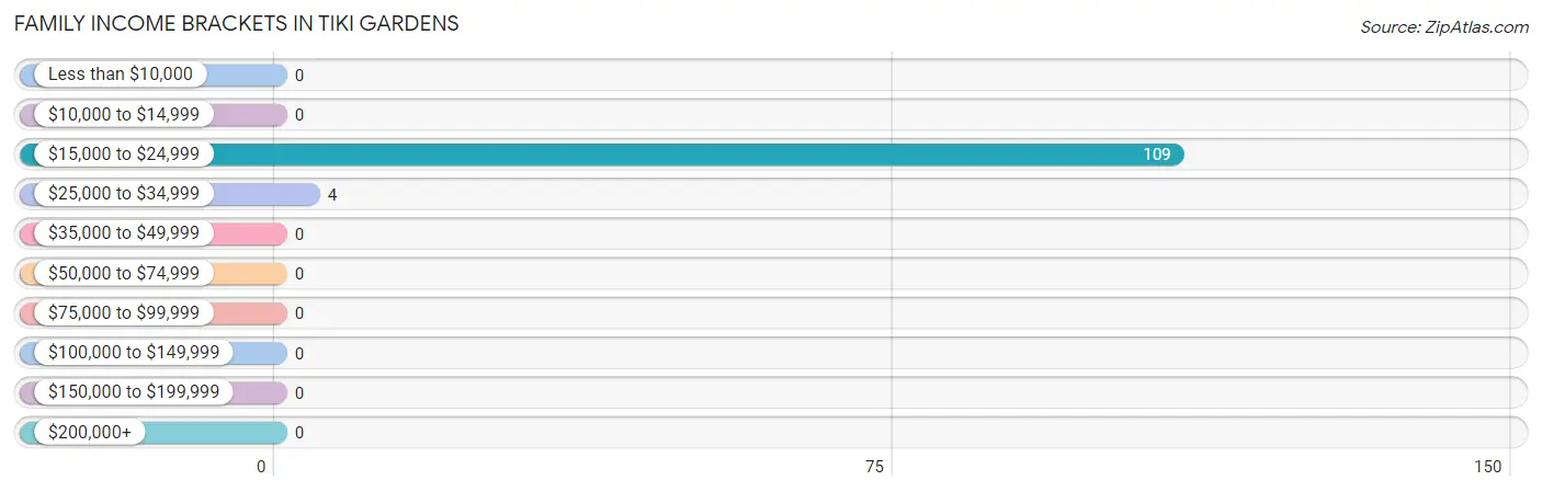 Family Income Brackets in Tiki Gardens