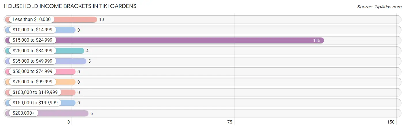 Household Income Brackets in Tiki Gardens