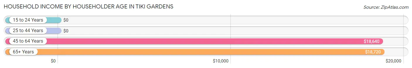 Household Income by Householder Age in Tiki Gardens