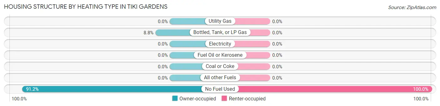 Housing Structure by Heating Type in Tiki Gardens