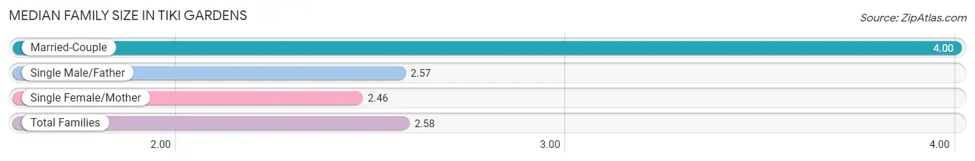 Median Family Size in Tiki Gardens