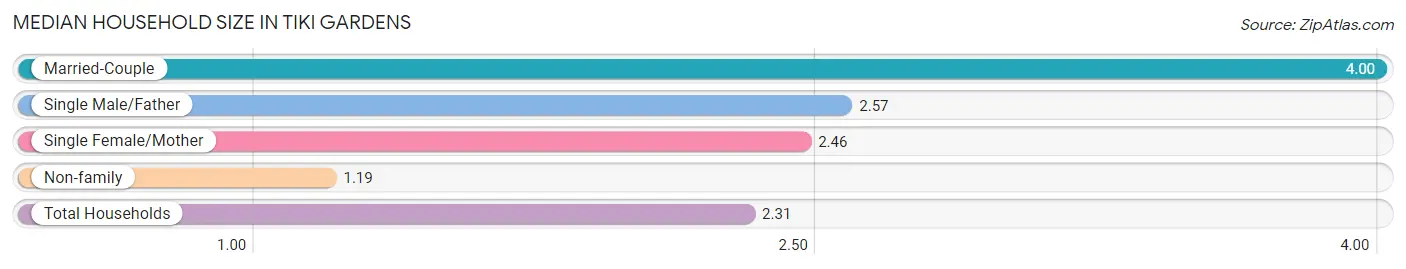 Median Household Size in Tiki Gardens