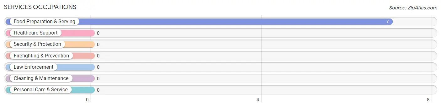 Services Occupations in Tiki Gardens