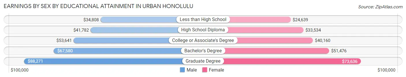 Earnings by Sex by Educational Attainment in Urban Honolulu