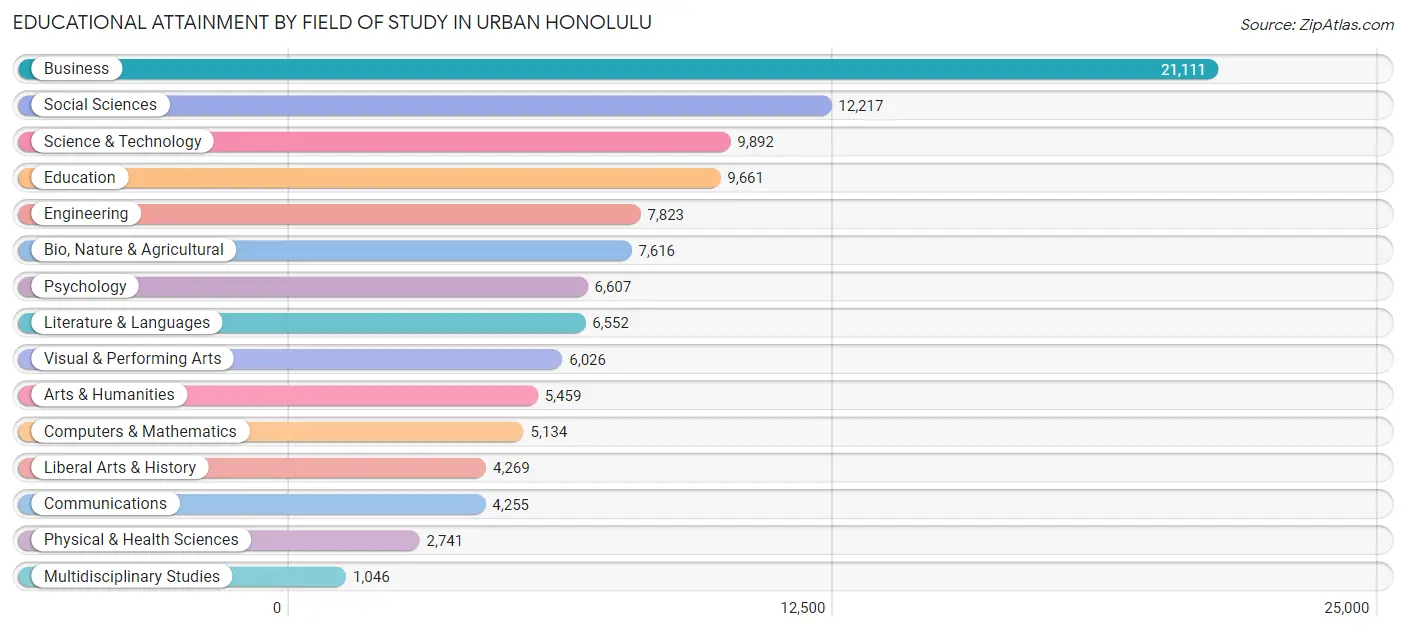 Educational Attainment by Field of Study in Urban Honolulu