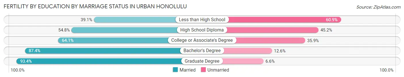 Female Fertility by Education by Marriage Status in Urban Honolulu