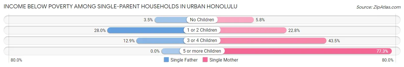 Income Below Poverty Among Single-Parent Households in Urban Honolulu
