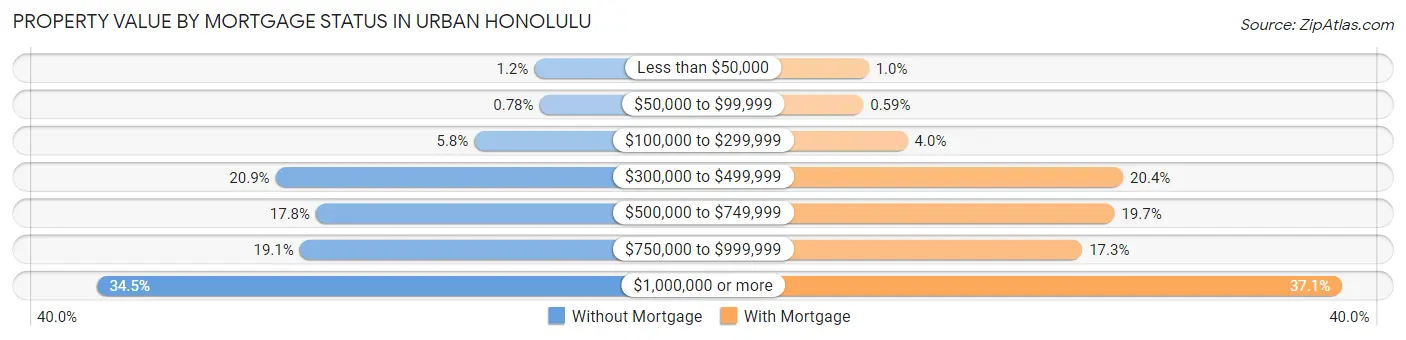Property Value by Mortgage Status in Urban Honolulu
