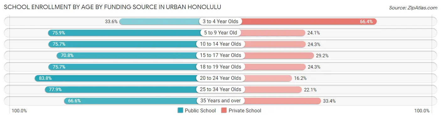 School Enrollment by Age by Funding Source in Urban Honolulu