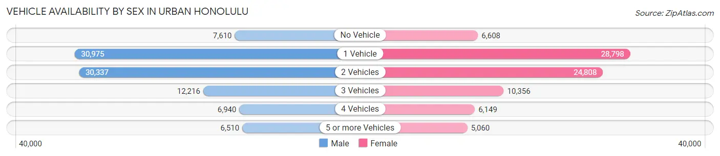 Vehicle Availability by Sex in Urban Honolulu