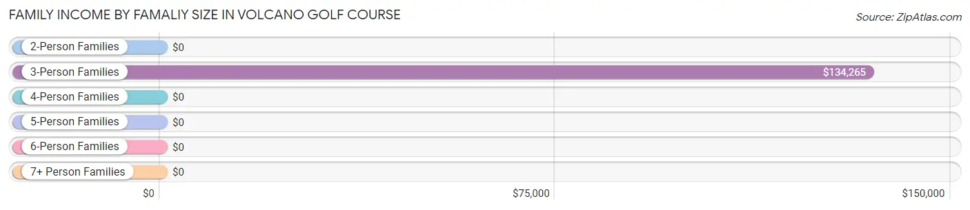 Family Income by Famaliy Size in Volcano Golf Course