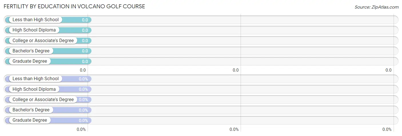 Female Fertility by Education Attainment in Volcano Golf Course