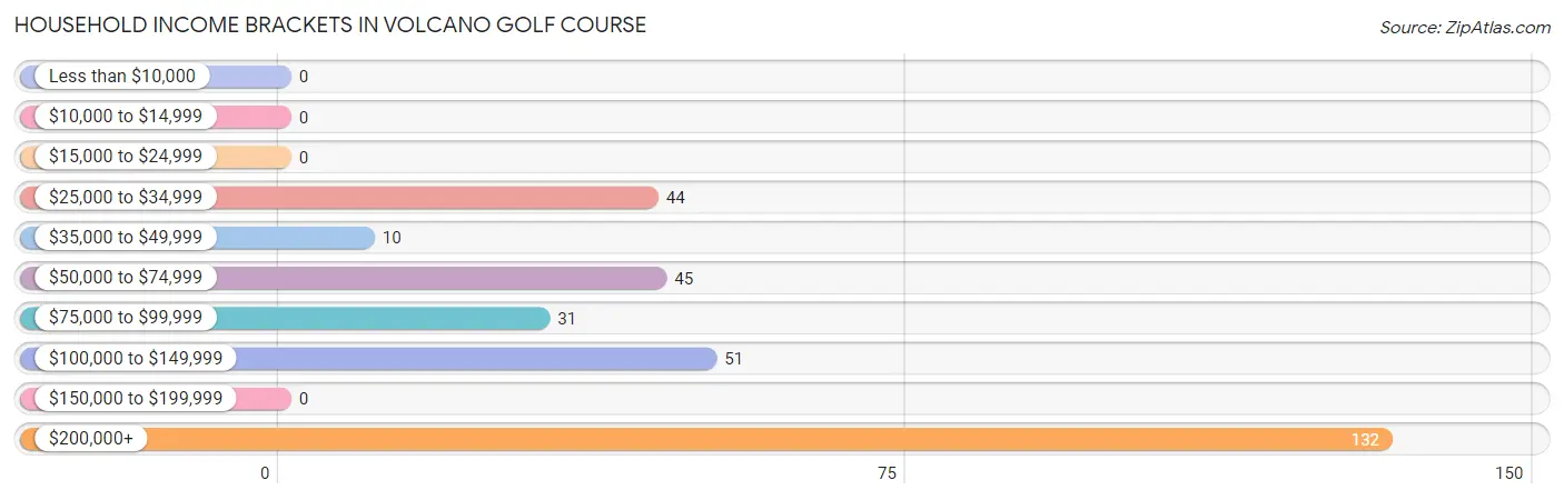 Household Income Brackets in Volcano Golf Course