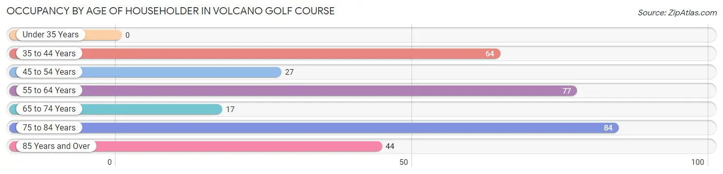 Occupancy by Age of Householder in Volcano Golf Course