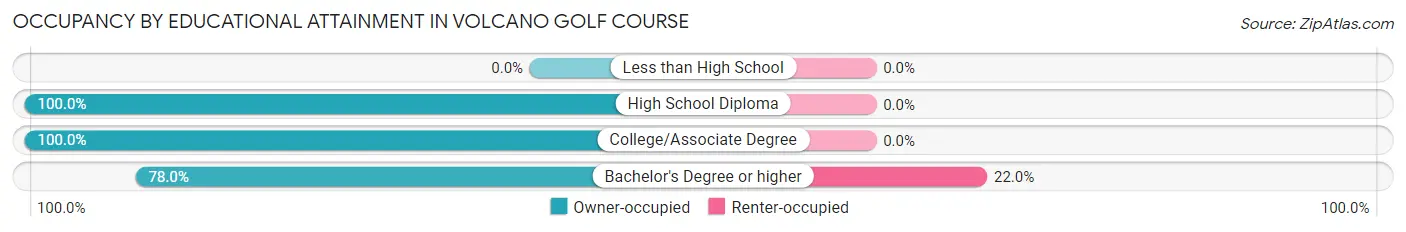 Occupancy by Educational Attainment in Volcano Golf Course