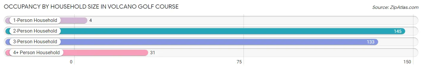 Occupancy by Household Size in Volcano Golf Course